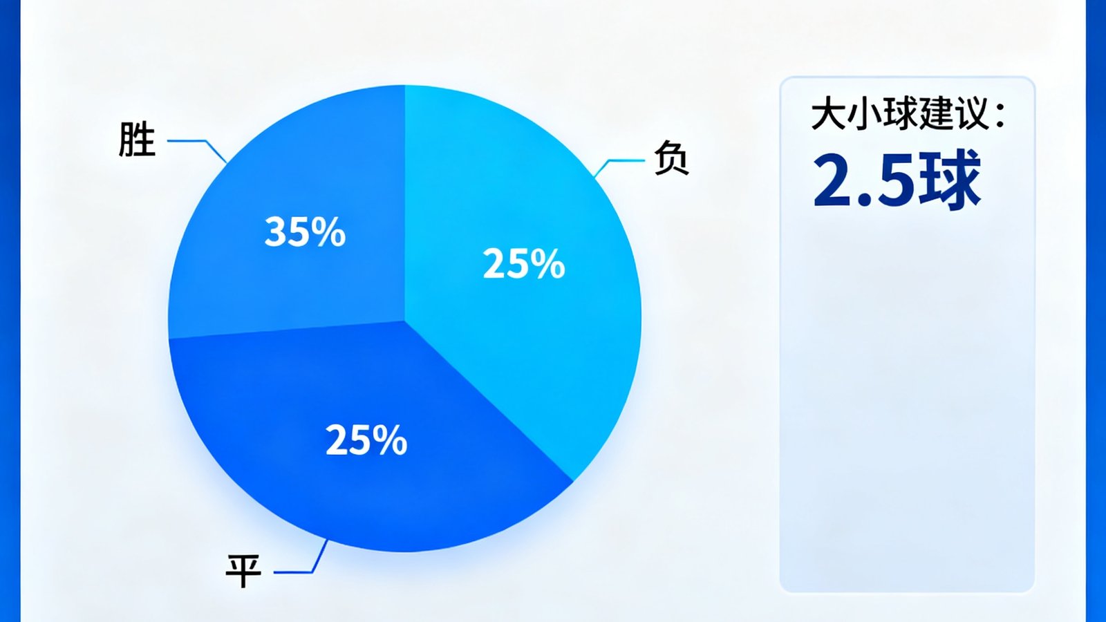 人工智能预测界面展示阿森纳vs利物浦胜平负概率饼图和大小球建议